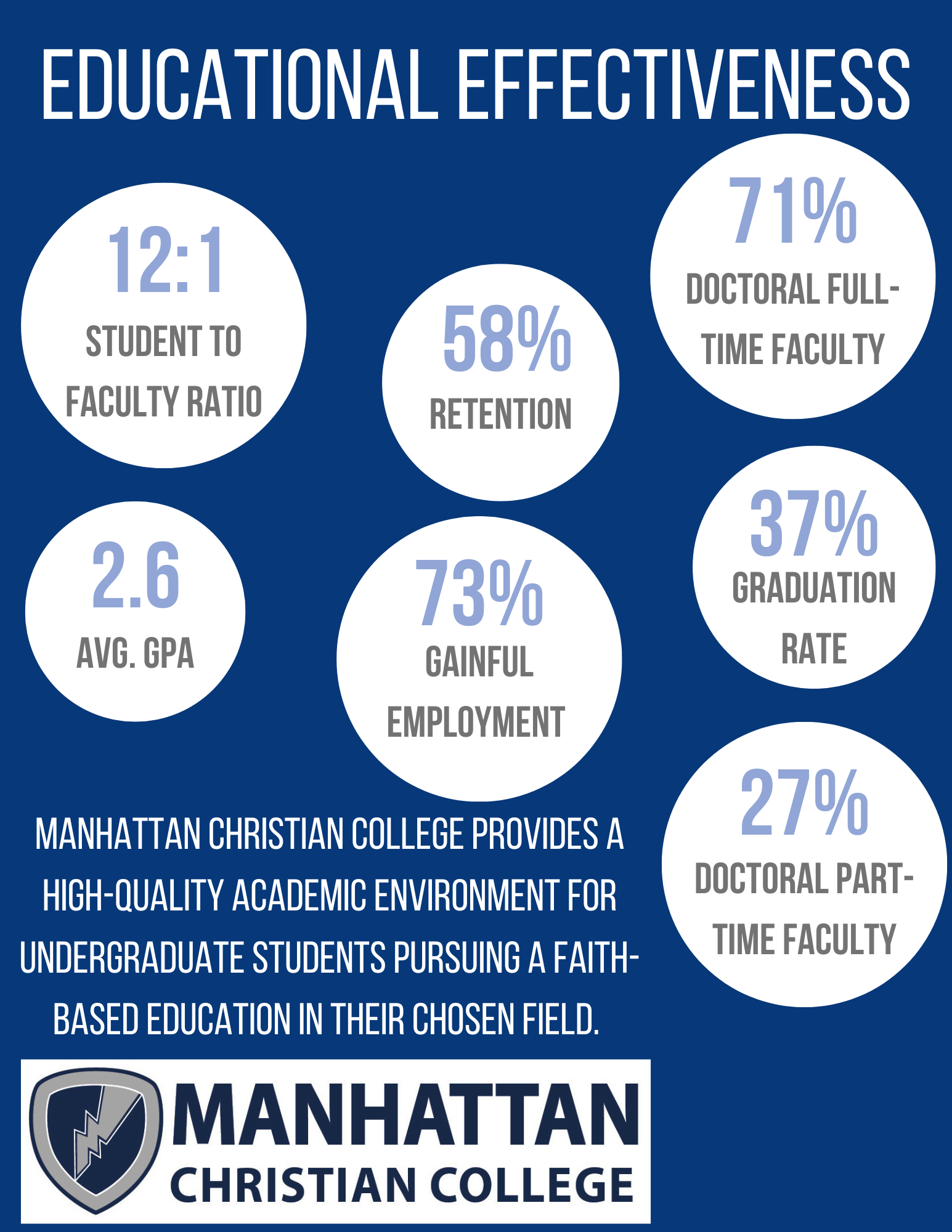Infographic on MCC's Education Effectiveness, highlighting: 12 to 1 student to faculty ratio, 58 percent retention rate, 2.6 average GPA, 73 percent of recent students in gainful employment, 37 percent graduation rate, 71 percent doctoral full-time faculty, and 27 percent doctoral part-time faculty. "Manhattan Christian College provides a high-quality academic environment for undergraduate sutdents pursuing a faith-based education in their chosen field."